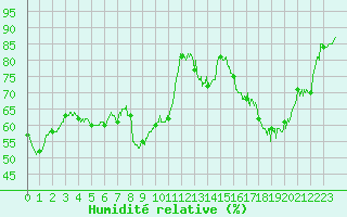 Courbe de l'humidit relative pour Nmes - Garons (30)