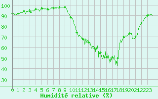 Courbe de l'humidit relative pour Brest (29)