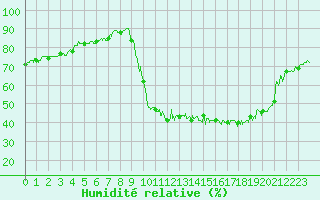 Courbe de l'humidit relative pour Pontoise - Cormeilles (95)