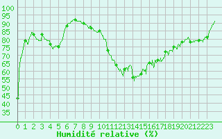 Courbe de l'humidit relative pour Pointe de Socoa (64)