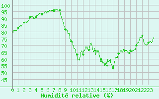 Courbe de l'humidit relative pour Lorient (56)