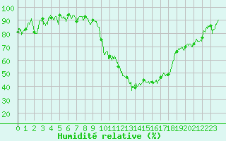Courbe de l'humidit relative pour Montauban (82)