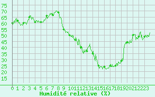 Courbe de l'humidit relative pour Embrun (05)