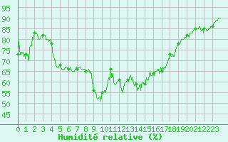 Courbe de l'humidit relative pour Leucate (11)