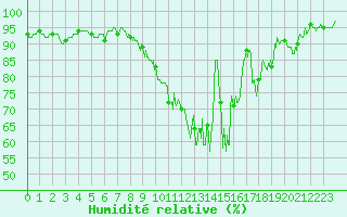 Courbe de l'humidit relative pour Savens (82)