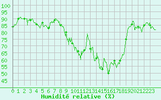 Courbe de l'humidit relative pour Strasbourg (67)