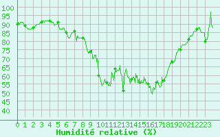 Courbe de l'humidit relative pour Montpellier (34)