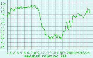 Courbe de l'humidit relative pour Grenoble/St-Etienne-St-Geoirs (38)