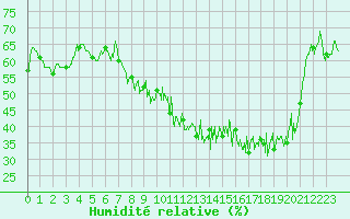 Courbe de l'humidit relative pour Thenon (24)