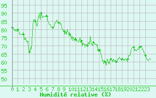 Courbe de l'humidit relative pour Le Touquet (62)