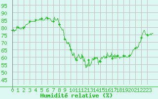 Courbe de l'humidit relative pour Pau (64)