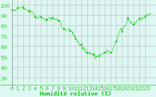 Courbe de l'humidit relative pour Montlimar (26)