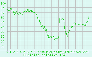 Courbe de l'humidit relative pour Toulouse-Blagnac (31)