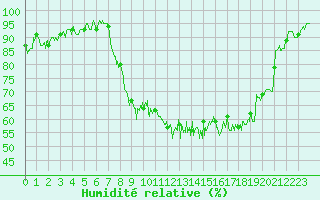 Courbe de l'humidit relative pour Grenoble/agglo Le Versoud (38)