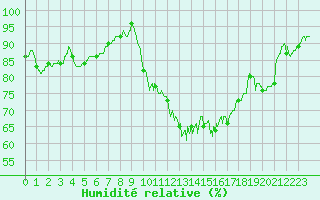 Courbe de l'humidit relative pour La Rochelle - Aerodrome (17)