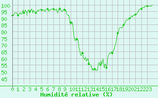 Courbe de l'humidit relative pour Annecy (74)