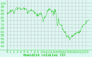 Courbe de l'humidit relative pour Embrun (05)