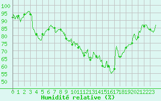 Courbe de l'humidit relative pour Guret Saint-Laurent (23)