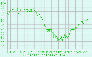 Courbe de l'humidit relative pour Albert-Bray (80)