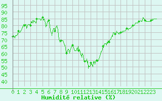 Courbe de l'humidit relative pour Strasbourg (67)