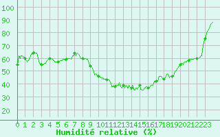 Courbe de l'humidit relative pour Montpellier (34)