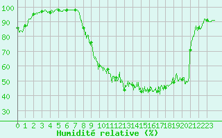 Courbe de l'humidit relative pour Ble / Mulhouse (68)