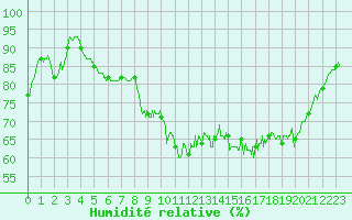 Courbe de l'humidit relative pour Rochefort Saint-Agnant (17)