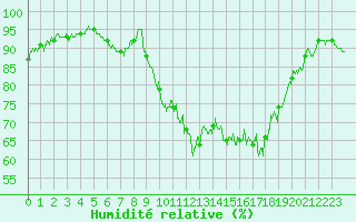 Courbe de l'humidit relative pour Albi (81)