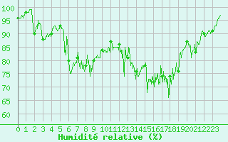 Courbe de l'humidit relative pour Mont du Chat (73)