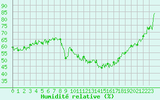 Courbe de l'humidit relative pour Marignane (13)