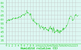 Courbe de l'humidit relative pour Reventin (38)