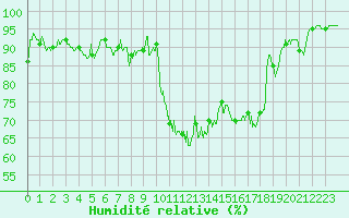 Courbe de l'humidit relative pour Cazaux (33)