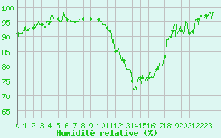 Courbe de l'humidit relative pour Rennes (35)