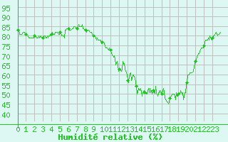 Courbe de l'humidit relative pour Pontoise - Cormeilles (95)