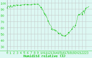 Courbe de l'humidit relative pour Toulouse-Francazal (31)