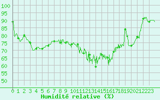 Courbe de l'humidit relative pour Chteau-Chinon (58)