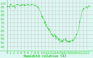 Courbe de l'humidit relative pour Luxeuil (70)