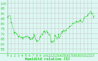 Courbe de l'humidit relative pour Saint-Girons (09)