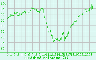 Courbe de l'humidit relative pour Niort (79)
