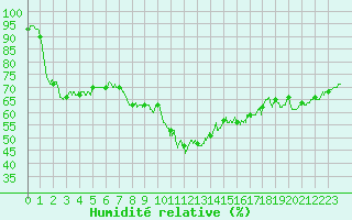Courbe de l'humidit relative pour Porquerolles (83)