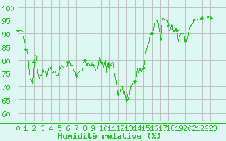 Courbe de l'humidit relative pour Chteauroux (36)