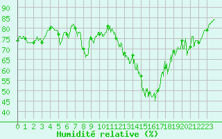 Courbe de l'humidit relative pour Boulogne (62)