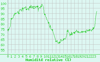 Courbe de l'humidit relative pour Chambry / Aix-Les-Bains (73)