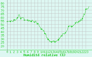 Courbe de l'humidit relative pour Bziers Cap d'Agde (34)