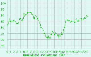 Courbe de l'humidit relative pour Cherbourg (50)