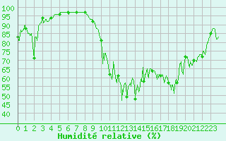 Courbe de l'humidit relative pour Ile du Levant (83)