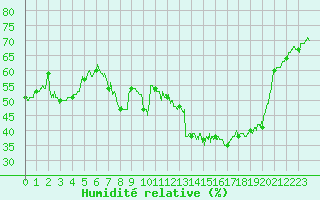 Courbe de l'humidit relative pour Calvi (2B)