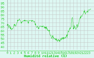 Courbe de l'humidit relative pour Calais / Marck (62)