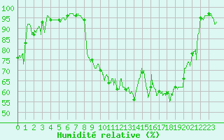 Courbe de l'humidit relative pour Brive-Souillac (19)