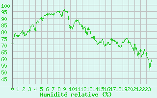 Courbe de l'humidit relative pour Cap Pertusato (2A)